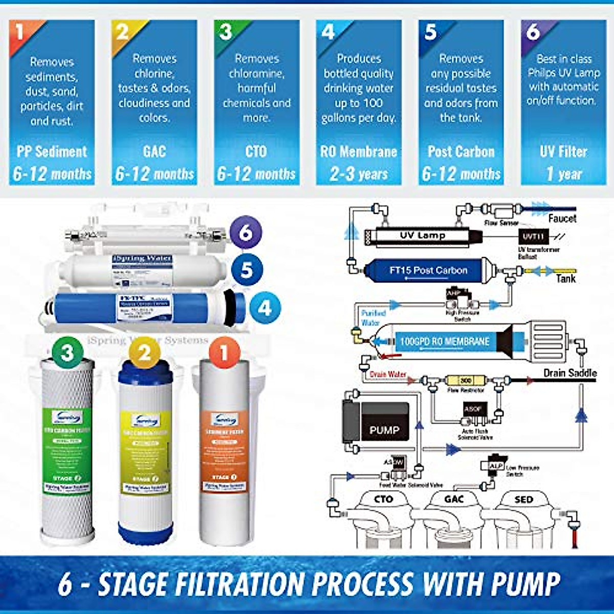 iSpring RCC1UP 6-Stage Reverse Osmosis Water Filter - 100 GPD UV & Pump