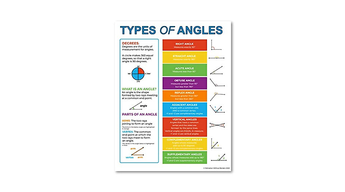 Educational Angles Poster for Kids - Geometry Learning Aid