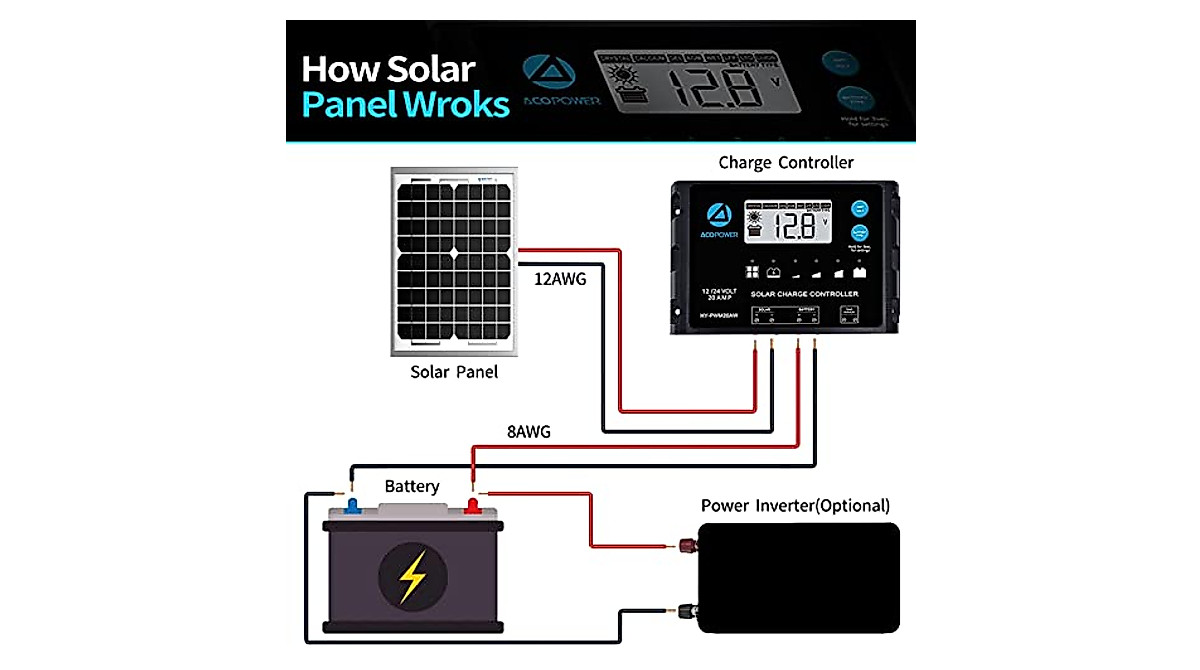 ACOPOWER 5W Monocrystalline Solar Panel for Battery Charging