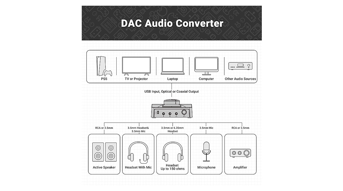 NEOHIPO H1 USB Gaming DAC Headphone Amplifier for PC & PS5
