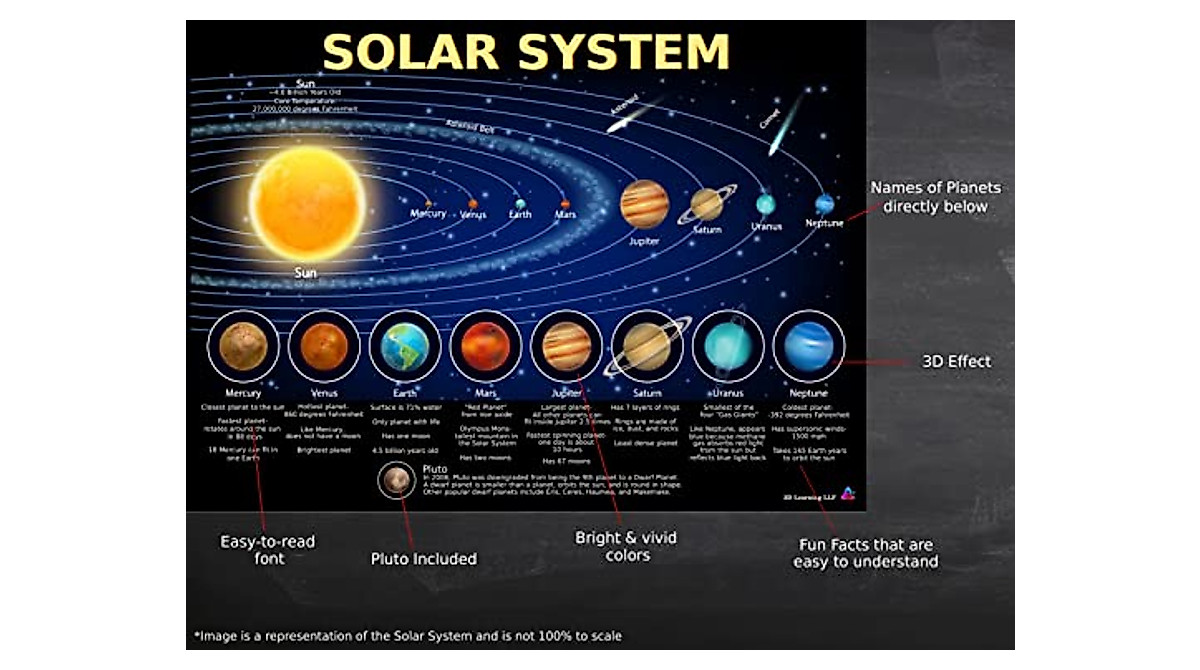 Educational World, US Map, Solar System Posters - Laminated 3-Pack