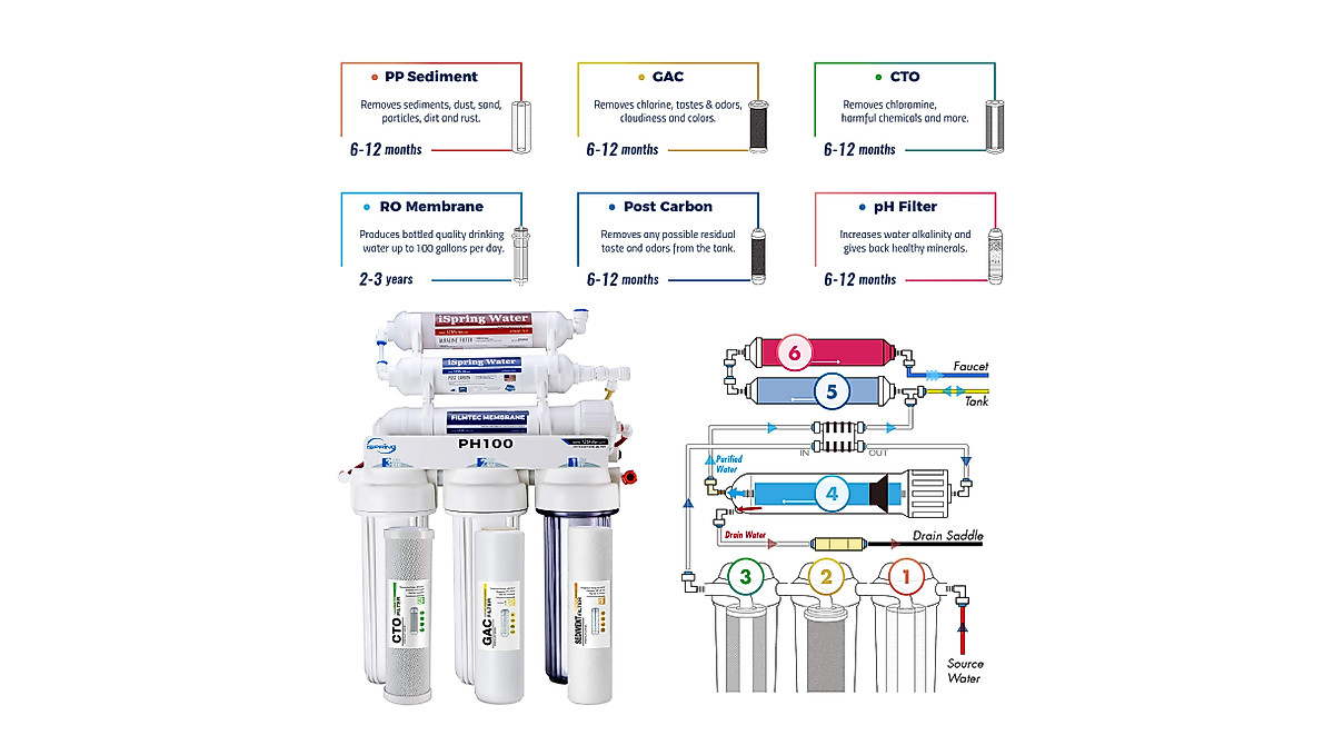 iSpring PH100 6-Stage RO Water Filter System