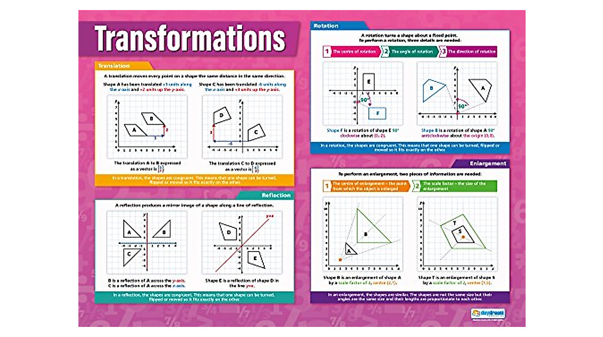 Transformations Math Poster for Effective Learning