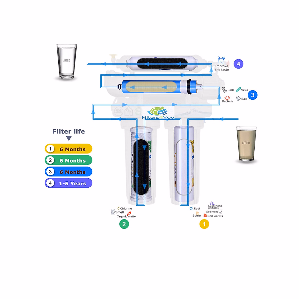 11 Stage Reverse Osmosis System Replacement Filter Set, 5 In 1 Alkaline - View #7