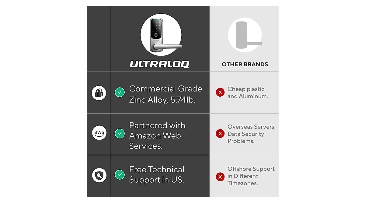 ULTRALOQ Bolt Fingerprint Smart Lock - Works With Apple HomeKit - Built-in WiFi Keyless Entry Door Lock - Voice Control With Siri, Alexa, Google - Biometric Smart Door Lock - Smart WiFi Deadbolt | Guatemala - View #10