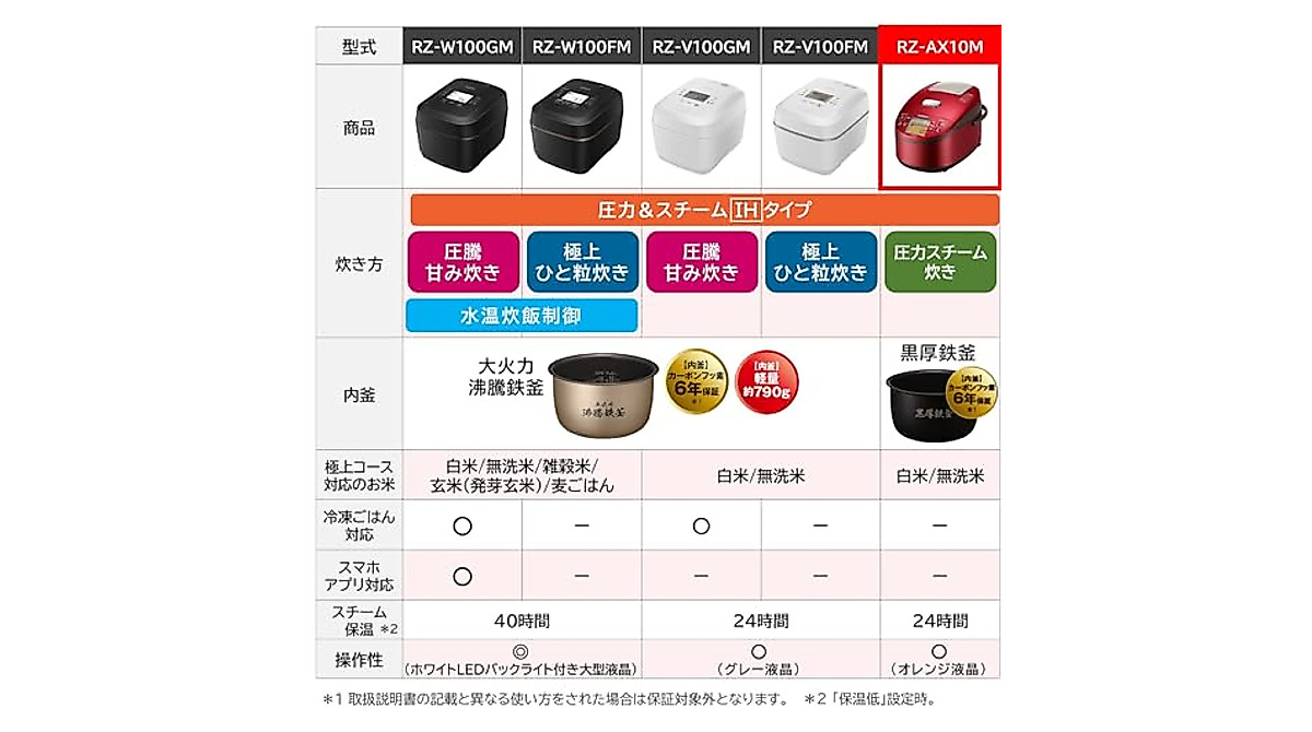 Hitachi 5.5L Cooker with 3-Stage Cooking System