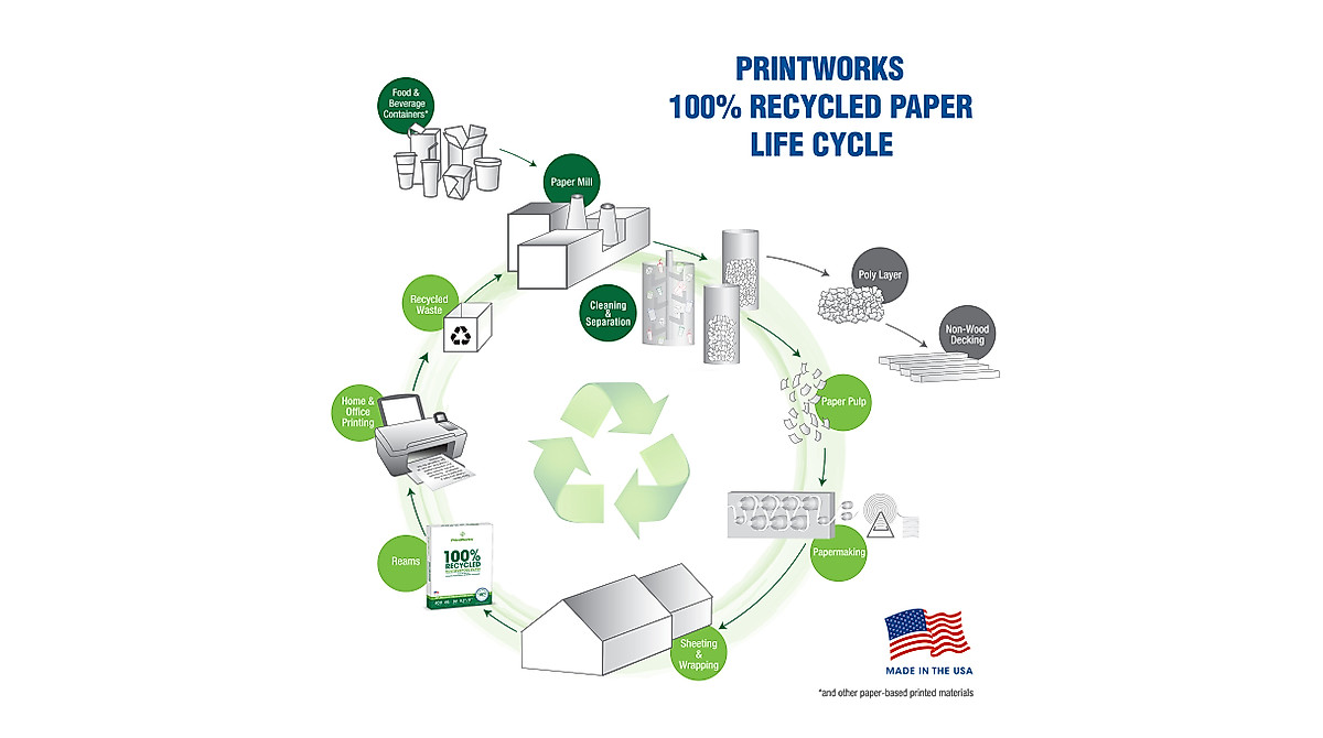 Papier Imprimante 8.5 X 11 PrintWorks 100% Recycled Multipurpose Paper - 92 Bright, 20 Lb, 8.5x11" (3 Packs, 1200 Sheets Total) Printer Paper - View #6