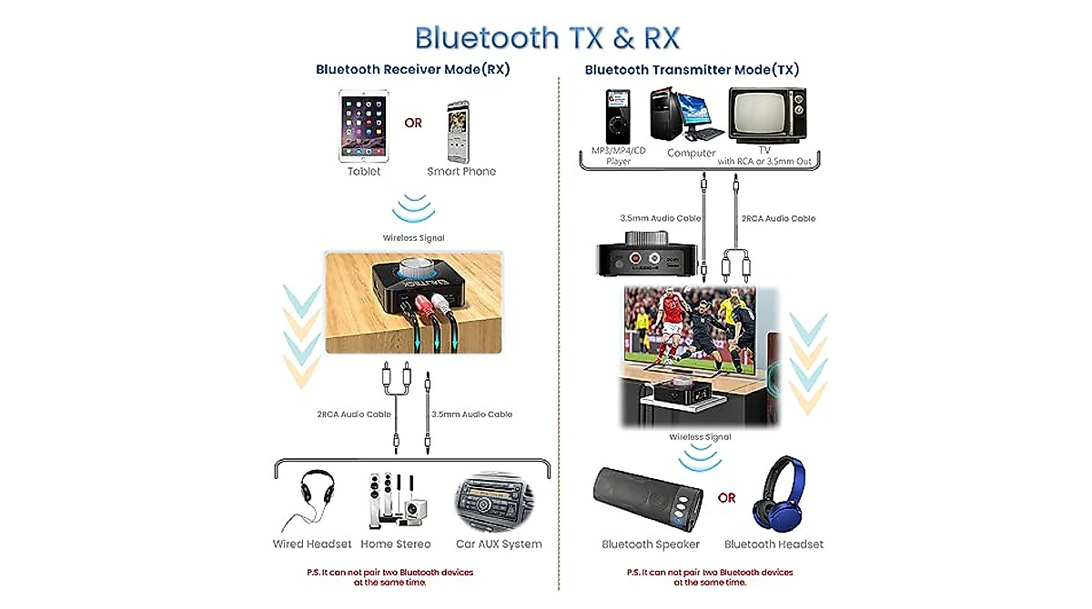 EMUTECK Bluetooth Audio Adapter - 5-in-1 Wireless Device