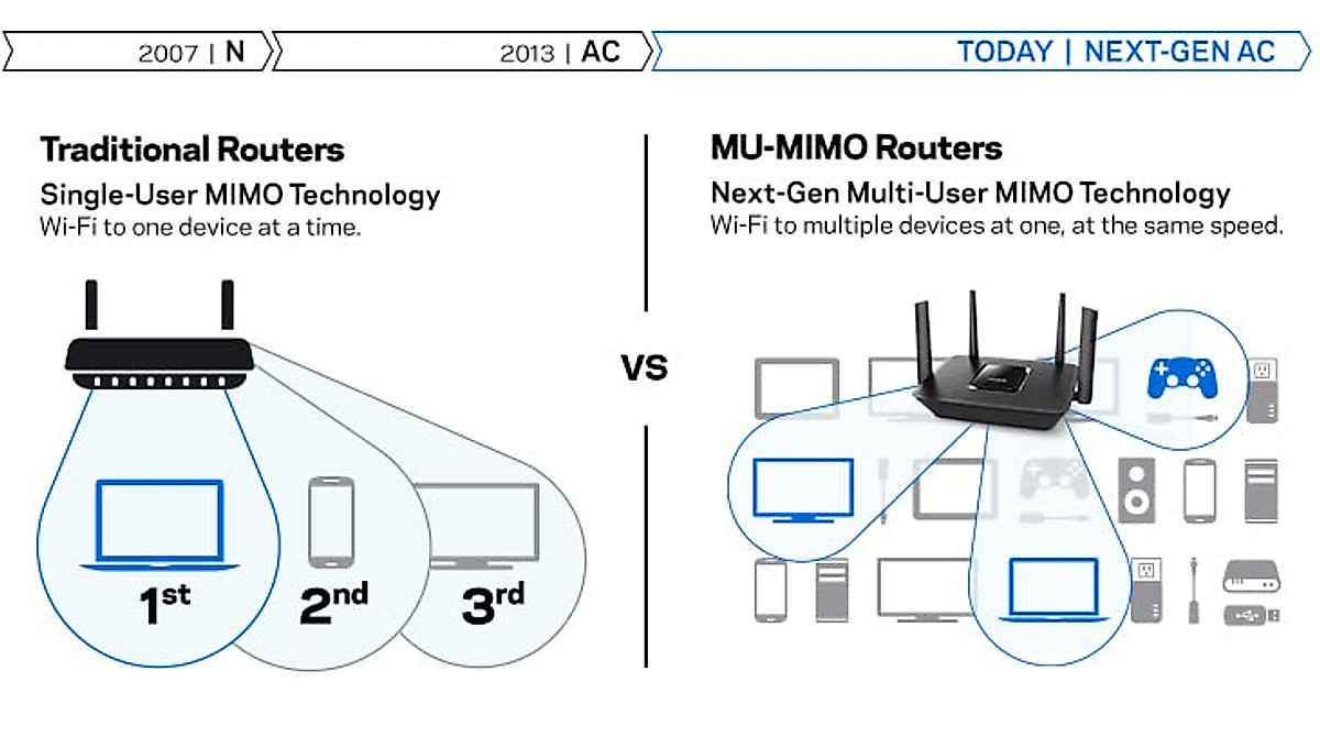 Linksys Tri-Band WiFi Router | Fast AC2150 for Home & Gaming