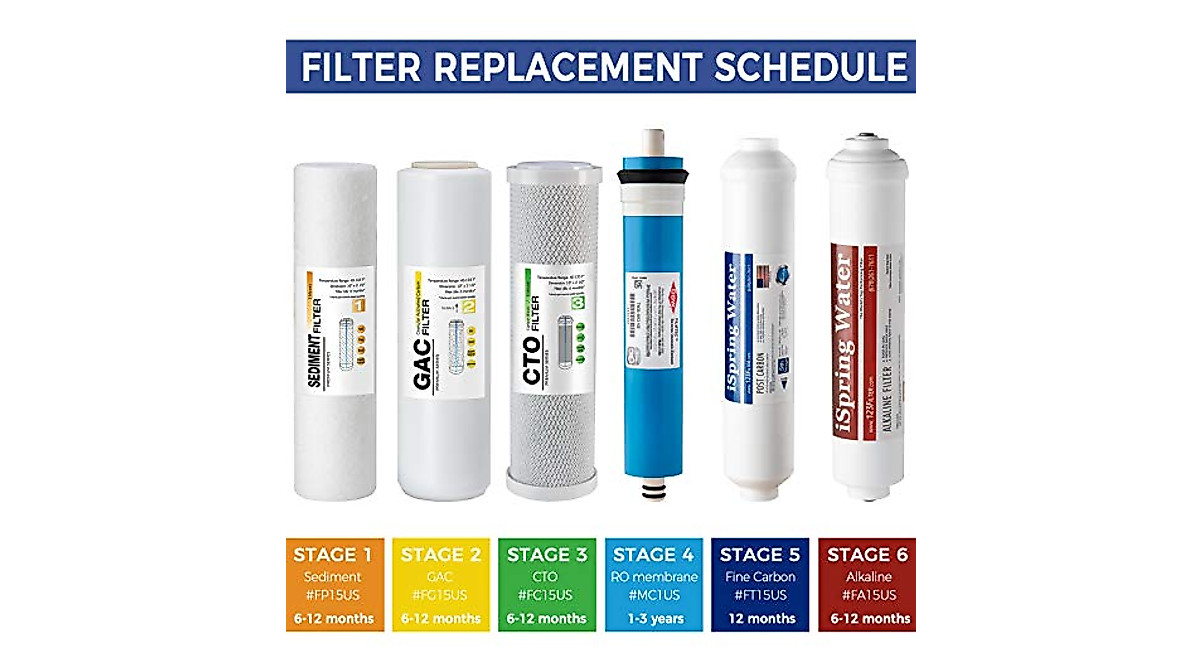 iSpring RO Filters 2-Year Pack | 6-Stage, Alkaline, USA Made