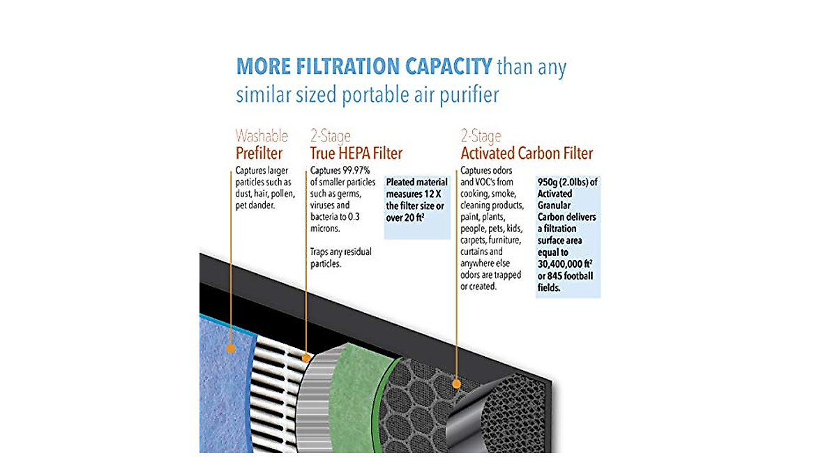 LIFE CELL 2550 5-Stage HEPA & Carbon Air Purifier - Large Room Cleaner