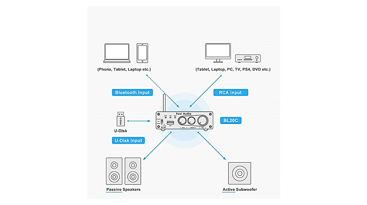 Fosi Audio BL20C 2.1 Channel Bluetooth Home Stereo Amplifier - 160Wx2, With RCA & USB