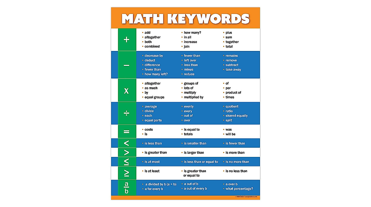ZOCO Math Posters 2-Pack | Geometry & Math Keywords for Classroom