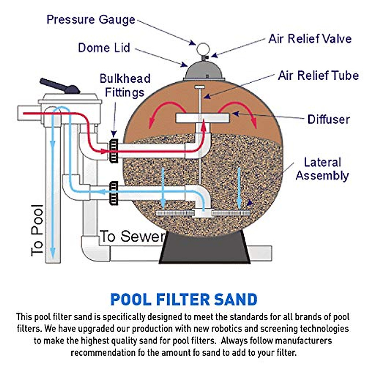 Palmetto Pool Filter Sand 50# for All Residential & Commercial Pools