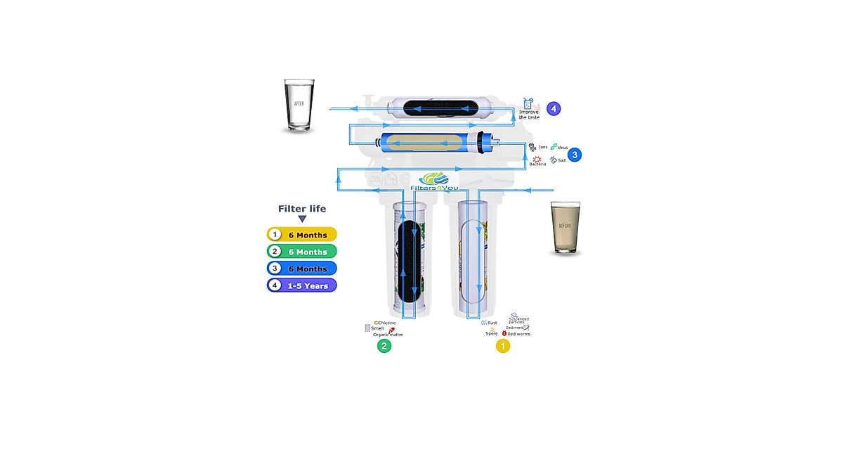 11 Stage Reverse Osmosis System Replacement Filter Set, 5 In 1 Alkaline - View #4